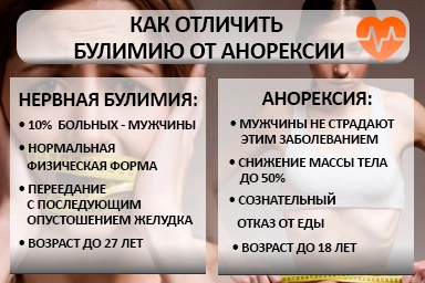 Лечение булимии в Кувшиново