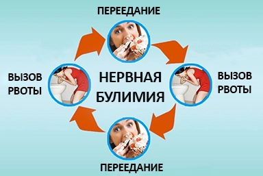 Лечение булимии в Кувшиново